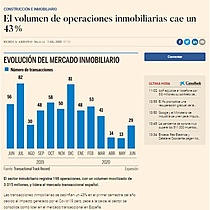 El volumen de operaciones inmobiliarias cae un 43%